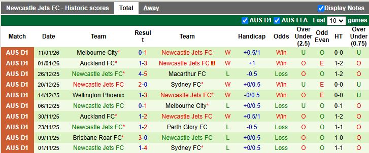 Nhận định, Soi kèo Western Sydney Wanderers vs Newcastle Jets 13h00 ngày 17/1: Duy trì mạch thắng - Ảnh 3