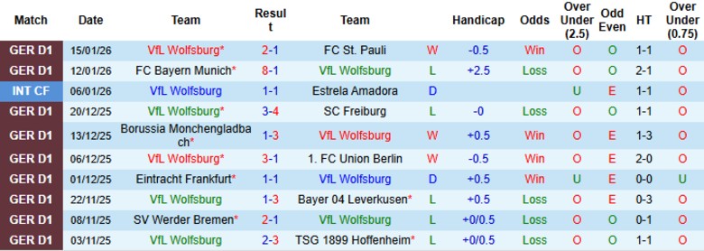 Nhận định, Soi kèo Wolfsburg vs Heidenheim, 21h30 ngày 17/1: Đua tranh quyết liệt - Ảnh 3