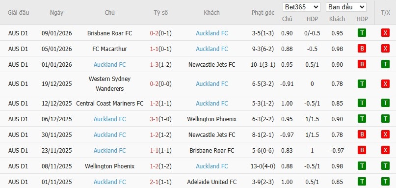 Soi kèo phạt góc Melbourne City vs Auckland, 15h35 ngày 16/01 - Ảnh 3