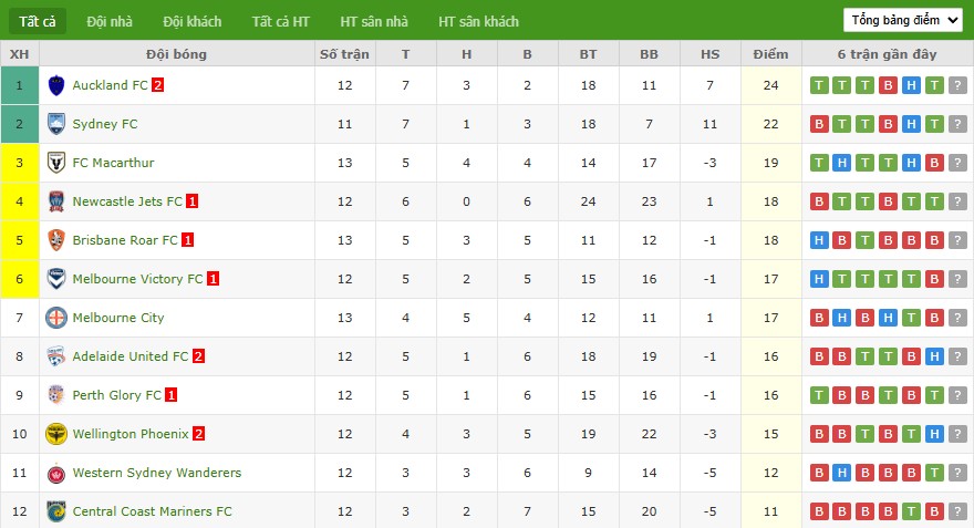 Soi kèo phạt góc Melbourne City vs Auckland, 15h35 ngày 16/01 - Ảnh 5