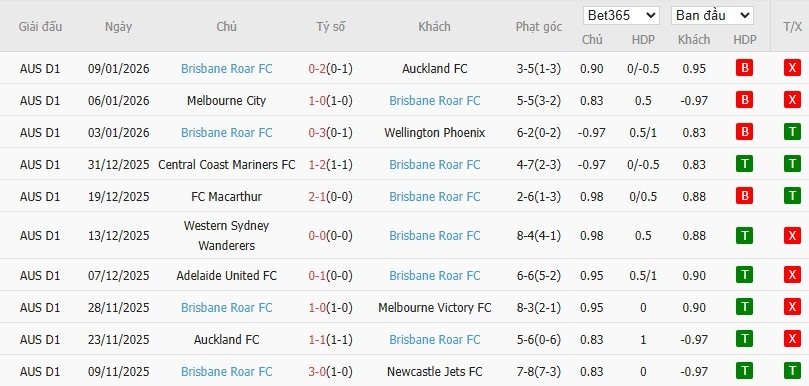 Soi kèo phạt góc Perth Glory vs Brisbane Roar, 17h45 ngày 16/01 - Ảnh 3