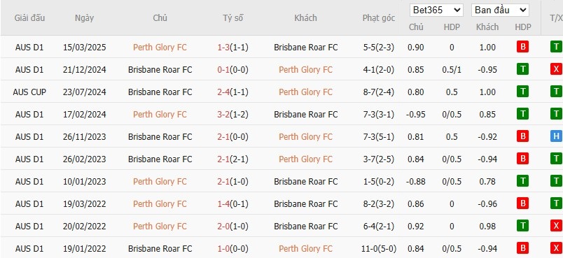 Soi kèo phạt góc Perth Glory vs Brisbane Roar, 17h45 ngày 16/01 - Ảnh 4