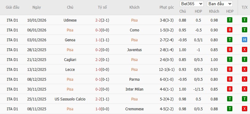 Soi kèo phạt góc Pisa vs Atalanta, 2h45 ngày 17/01 - Ảnh 4