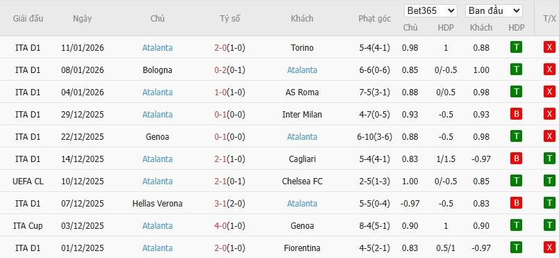 Soi kèo phạt góc Pisa vs Atalanta, 2h45 ngày 17/01 - Ảnh 5