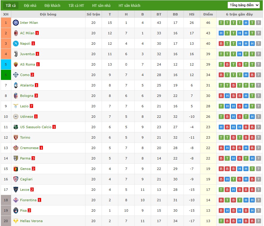 Soi kèo phạt góc Pisa vs Atalanta, 2h45 ngày 17/01 - Ảnh 7