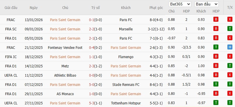 Soi kèo phạt góc PSG vs Lille, 3h ngày 17/01 - Ảnh 5