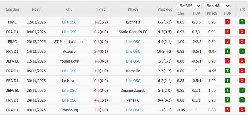 Soi kèo phạt góc PSG vs Lille, 3h ngày 17/01 - Ảnh 6