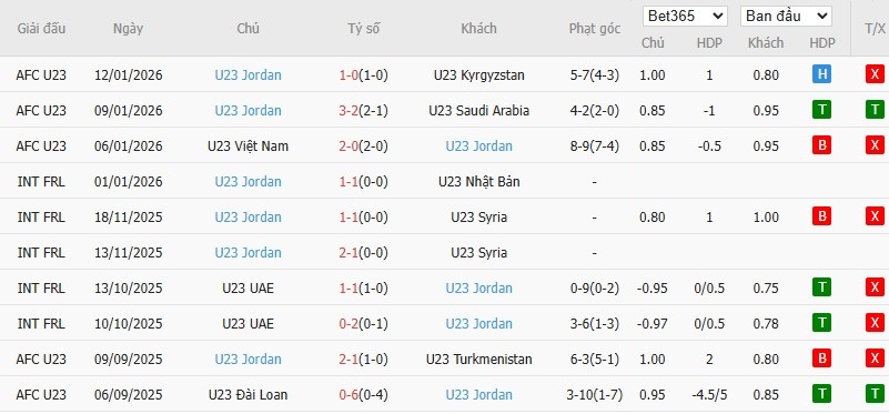 Soi kèo phạt góc U23 Nhật Bản vs U23 Jordan, 18h30 ngày 16/01 - Ảnh 3