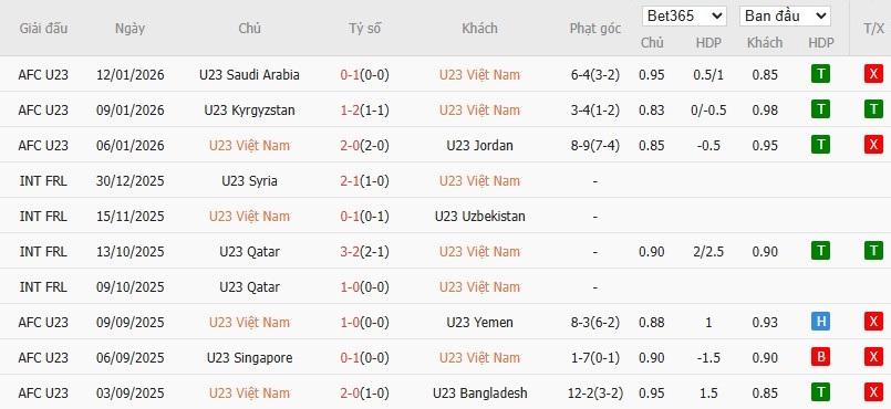 Soi kèo phạt góc U23 Việt Nam vs U23 UAE, 22h30 ngày 16/01 - Ảnh 2