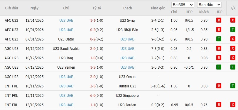 Soi kèo phạt góc U23 Việt Nam vs U23 UAE, 22h30 ngày 16/01 - Ảnh 3