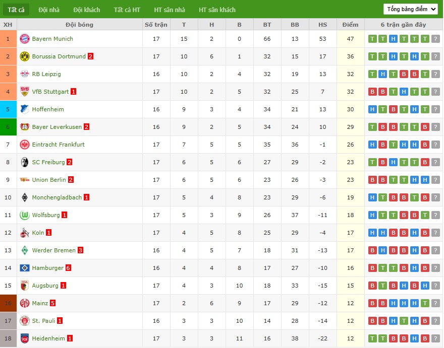 Soi kèo phạt góc Werder Bremen vs Frankfurt, 2h30 ngày 17/01 - Ảnh 7