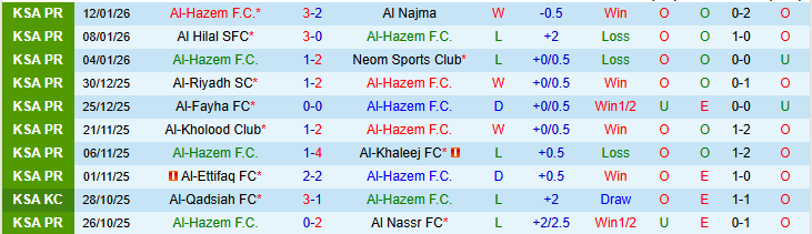 Nhận định, Soi kèo Al-Hazem vs Al-Qadsiah 22h15 ngày 18/1: Nối dài mạch thắng  - Ảnh 2