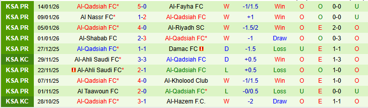 Nhận định, Soi kèo Al-Hazem vs Al-Qadsiah 22h15 ngày 18/1: Nối dài mạch thắng  - Ảnh 3