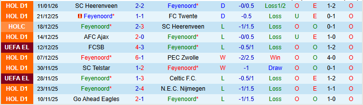 Nhận định, Soi kèo Feyenoord vs Sparta Rotterdam 22h45 ngày 18/1: Thử thách cho chủ nhà - Ảnh 2