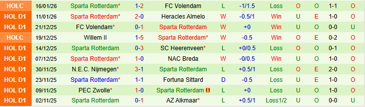 Nhận định, Soi kèo Feyenoord vs Sparta Rotterdam 22h45 ngày 18/1: Thử thách cho chủ nhà - Ảnh 3