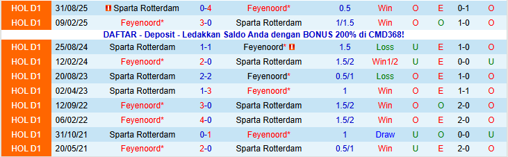 Nhận định, Soi kèo Feyenoord vs Sparta Rotterdam 22h45 ngày 18/1: Thử thách cho chủ nhà - Ảnh 4