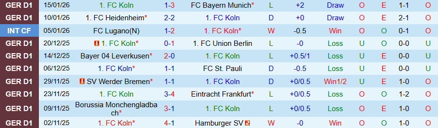 Nhận định, Soi kèo Koln vs Mainz, 21h30 ngày 17/1: Chiến thắng giải khát - Ảnh 2