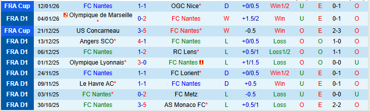 Nhận định, Soi kèo Nantes vs Paris FC 23h15 ngày 18/1: Tin vào đội chủ nhà - Ảnh 2