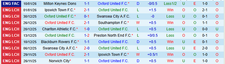 Nhận định, Soi kèo Oxford United vs Bristol City 22h00 ngày 17/1: Cơ hội cho đội khách - Ảnh 2