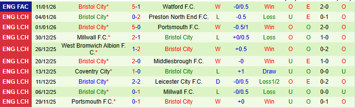 Nhận định, Soi kèo Oxford United vs Bristol City 22h00 ngày 17/1: Cơ hội cho đội khách - Ảnh 3