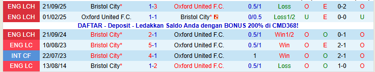 Nhận định, Soi kèo Oxford United vs Bristol City 22h00 ngày 17/1: Cơ hội cho đội khách - Ảnh 4