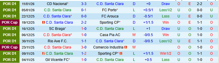 Nhận định, Soi kèo Santa Clara vs Famalicao 22h30 ngày 18/1: Chuyến đi khó khăn - Ảnh 2