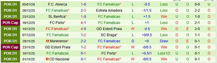 Nhận định, Soi kèo Santa Clara vs Famalicao 22h30 ngày 18/1: Chuyến đi khó khăn - Ảnh 3