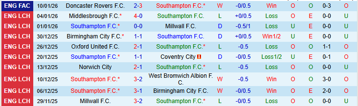 Nhận định, Soi kèo Southampton vs Hull City 22h00 ngày 17/1: Không đùa với Hổ - Ảnh 2