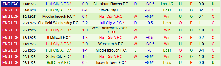 Nhận định, Soi kèo Southampton vs Hull City 22h00 ngày 17/1: Không đùa với Hổ - Ảnh 3