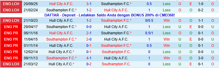 Nhận định, Soi kèo Southampton vs Hull City 22h00 ngày 17/1: Không đùa với Hổ - Ảnh 4