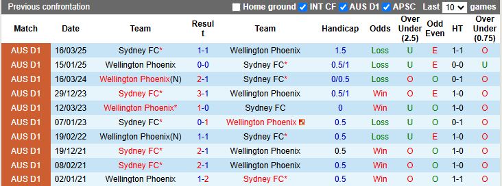 Nhận định, Soi kèo Sydney vs Wellington Phoenix 13h00 ngày 18/1: Trở lại ngôi đầu - Ảnh 1