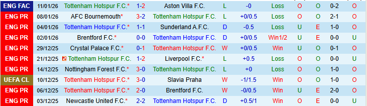 Nhận định, Soi kèo Tottenham vs West Ham 22h00 ngày 17/1: Buồn ngủ gặp chiếu manh - Ảnh 2