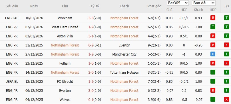 Soi kèo phạt góc Nottingham vs Arsenal, 0h30 ngày 18/01 - Ảnh 4