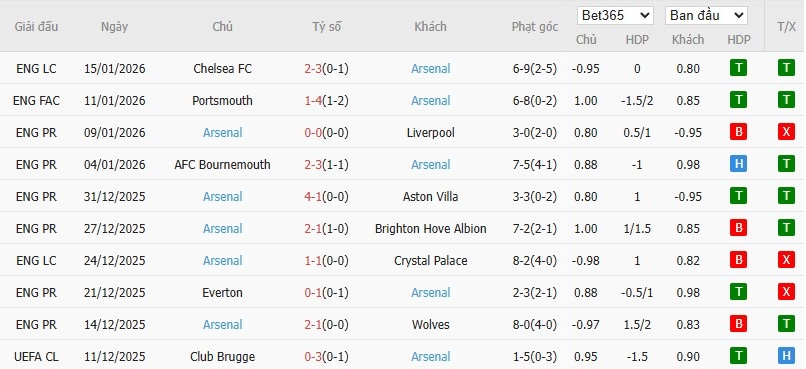 Soi kèo phạt góc Nottingham vs Arsenal, 0h30 ngày 18/01 - Ảnh 5