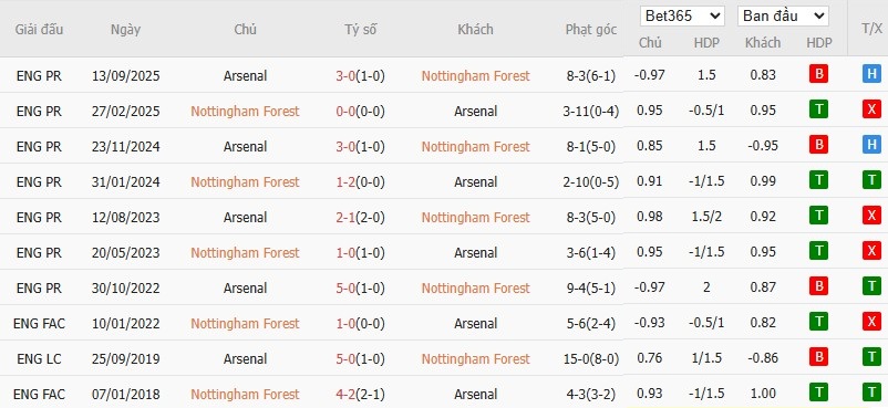 Soi kèo phạt góc Nottingham vs Arsenal, 0h30 ngày 18/01 - Ảnh 6