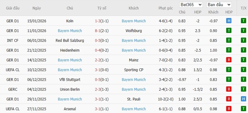 Soi kèo phạt góc RB Leipzig vs Bayern Munich, 0h30 ngày 18/01 - Ảnh 9