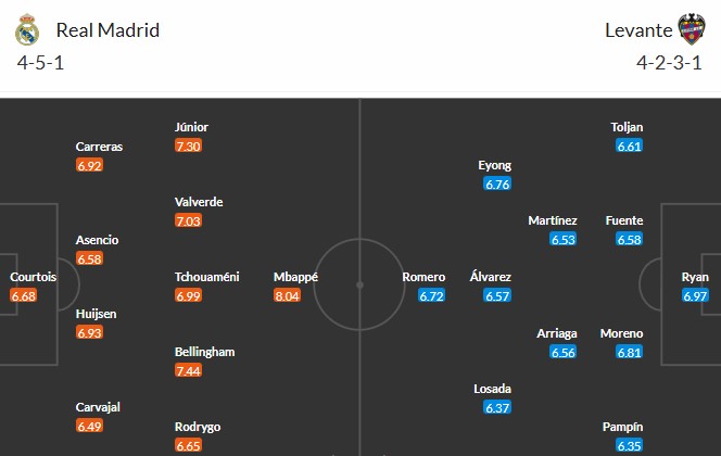 Soi kèo phạt góc Real Madrid vs Levante, 20h ngày 17/01 - Ảnh 3