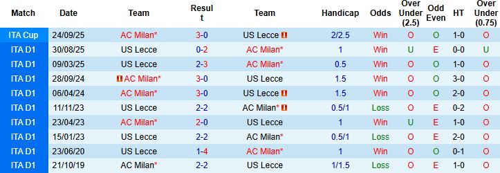 Nhận định, Soi kèo AC Milan vs Lecce 2h45 ngày 19/01: Tiếp đà hưng phấn - Ảnh 4