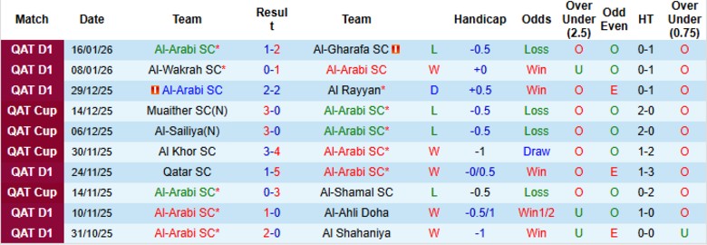 Nhận định, Soi kèo Al-Arabi SC vs Al-Sadd, 22h30 ngày 19/1: Mưa bàn thắng - Ảnh 3