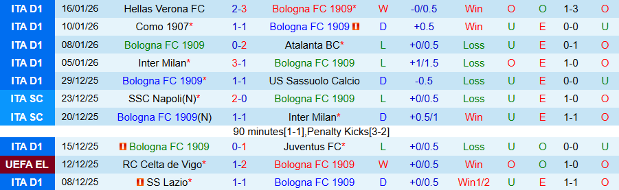 Nhận định, Soi kèo Bologna vs Fiorentina, 21h00 ngày 18/1: Cái duyên ở sân nhà - Ảnh 2