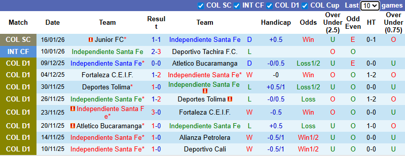 Nhận định, Soi kèo Independiente Santa Fe vs Rionegro Aguilas 8h30 ngày 19/1: Khách có quà - Ảnh 1