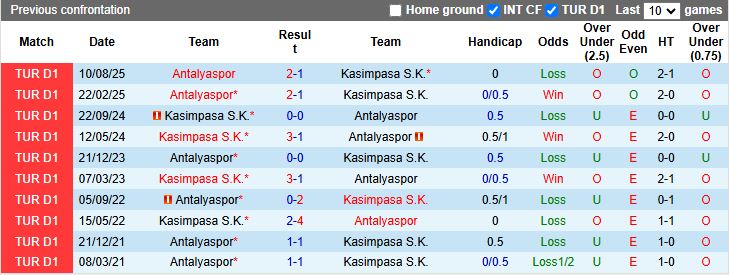 Nhận định, Soi kèo Kasimpasa vs Antalyaspor 18h30 ngày 18/1: Kẻ khốn gặp người khó - Ảnh 1