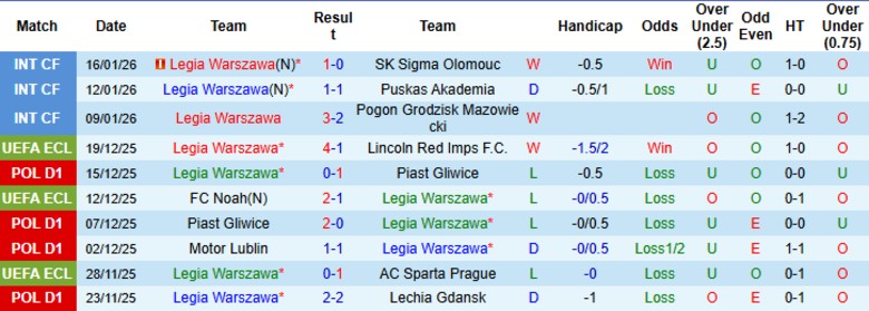 Nhận định, Soi kèo Legia Warszawa vs Polissya Zhytomyr, 22h00 ngày 19/1: Giao hữu nhẹ nhàng - Ảnh 2