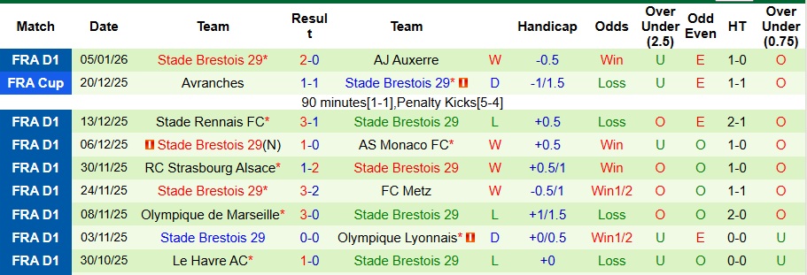Nhận định, Soi kèo Lyon vs Brest 2h45 ngày 19/1: Không có bất ngờ - Ảnh 2