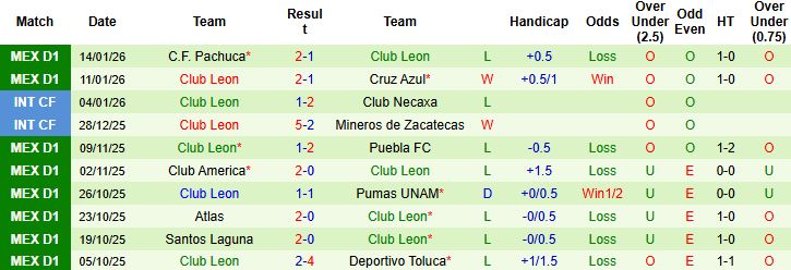 Nhận định, Soi kèo Pumas UNAM vs Club Leon 1h00 ngày 19/01: Tin vào chủ nhà - Ảnh 2