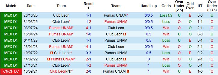 Nhận định, Soi kèo Pumas UNAM vs Club Leon 1h00 ngày 19/01: Tin vào chủ nhà - Ảnh 4
