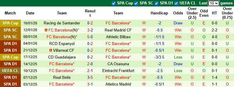 Nhận định, Soi kèo Real Sociedad vs Barcelona 3h ngày 19/1: Tiếp tục thăng hoa - Ảnh 2