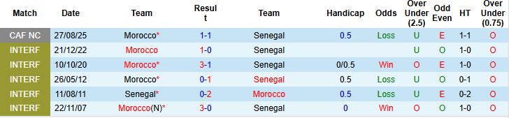 Nhận định, Soi kèo Senegal vs Morocco 2h00 ngày 19/01: Sẽ có hiệp phụ - Ảnh 4