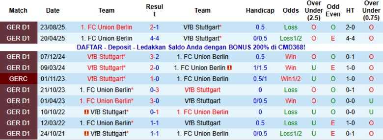 Nhận định, Soi kèo Stuttgart vs Union Berlin, 21h30 ngày 18/1: Kết quả khó lường - Ảnh 2