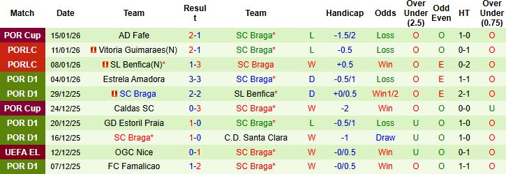 Nhận định, Soi kèo Tondela vs Braga 1h00 ngày 19/01: Khách lấn chủ - Ảnh 2